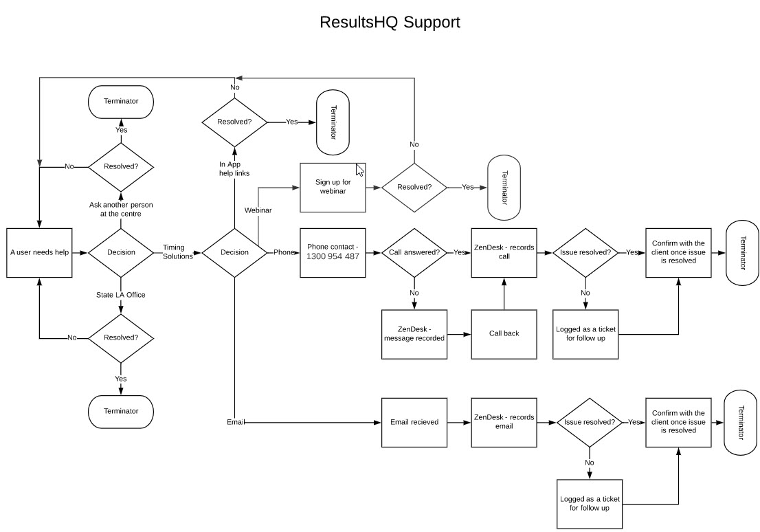 ResultsHQ_Support_Flow.jpg