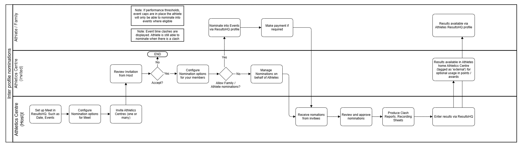 Nominations Flow (Page 1).png